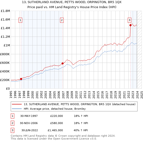 13, SUTHERLAND AVENUE, PETTS WOOD, ORPINGTON, BR5 1QX: Price paid vs HM Land Registry's House Price Index