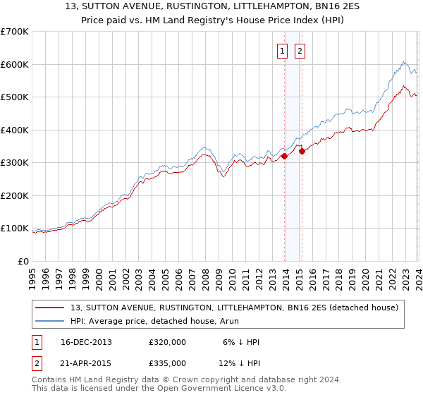 13, SUTTON AVENUE, RUSTINGTON, LITTLEHAMPTON, BN16 2ES: Price paid vs HM Land Registry's House Price Index