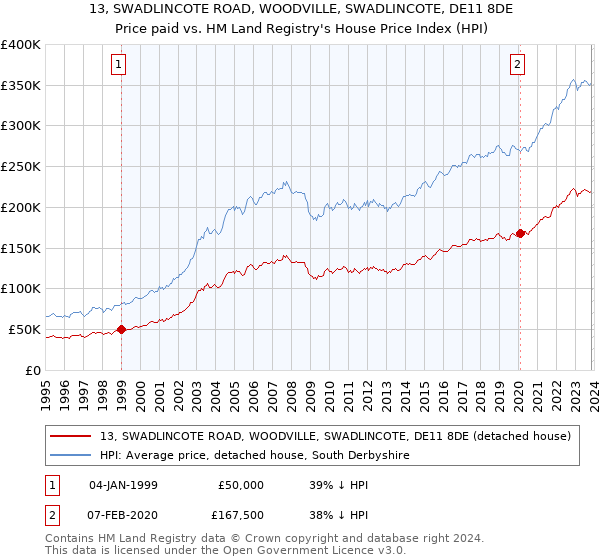 13, SWADLINCOTE ROAD, WOODVILLE, SWADLINCOTE, DE11 8DE: Price paid vs HM Land Registry's House Price Index