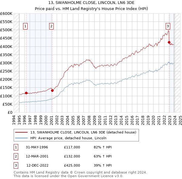 13, SWANHOLME CLOSE, LINCOLN, LN6 3DE: Price paid vs HM Land Registry's House Price Index