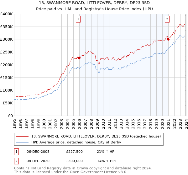13, SWANMORE ROAD, LITTLEOVER, DERBY, DE23 3SD: Price paid vs HM Land Registry's House Price Index
