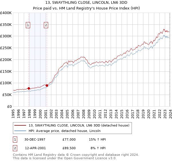 13, SWAYTHLING CLOSE, LINCOLN, LN6 3DD: Price paid vs HM Land Registry's House Price Index