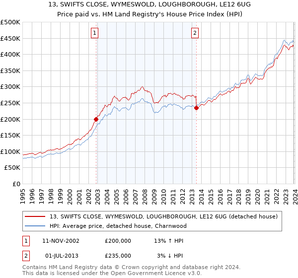 13, SWIFTS CLOSE, WYMESWOLD, LOUGHBOROUGH, LE12 6UG: Price paid vs HM Land Registry's House Price Index