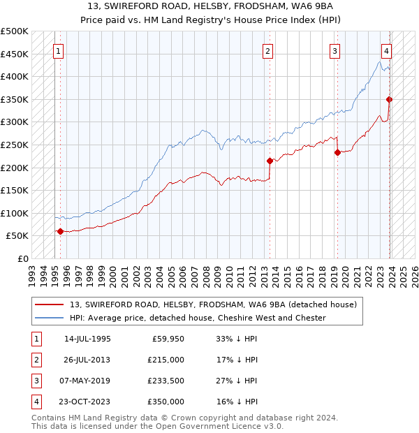 13, SWIREFORD ROAD, HELSBY, FRODSHAM, WA6 9BA: Price paid vs HM Land Registry's House Price Index