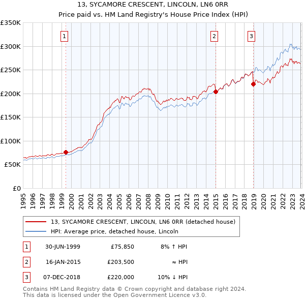 13, SYCAMORE CRESCENT, LINCOLN, LN6 0RR: Price paid vs HM Land Registry's House Price Index