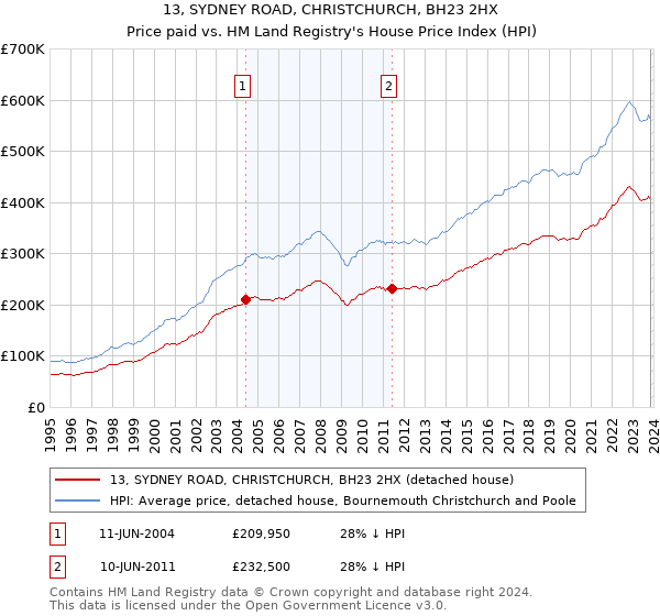 13, SYDNEY ROAD, CHRISTCHURCH, BH23 2HX: Price paid vs HM Land Registry's House Price Index