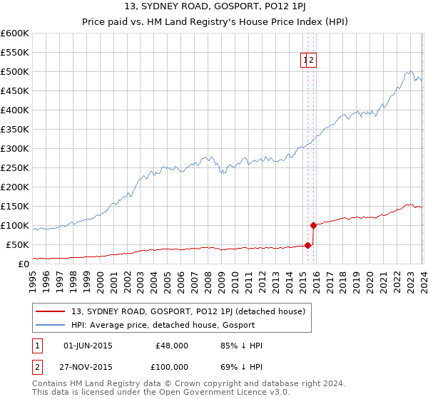 13, SYDNEY ROAD, GOSPORT, PO12 1PJ: Price paid vs HM Land Registry's House Price Index