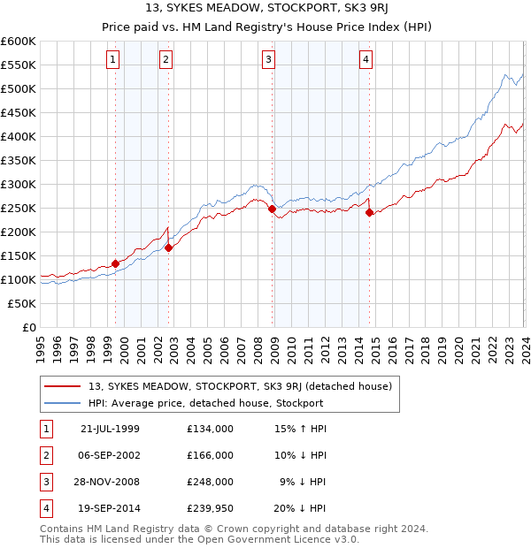 13, SYKES MEADOW, STOCKPORT, SK3 9RJ: Price paid vs HM Land Registry's House Price Index