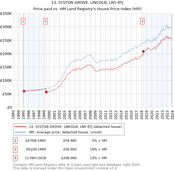 13, SYSTON GROVE, LINCOLN, LN5 8TJ: Price paid vs HM Land Registry's House Price Index