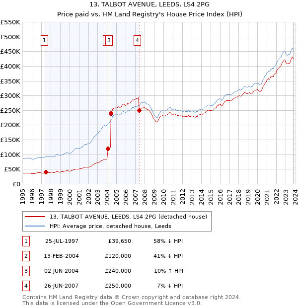 13, TALBOT AVENUE, LEEDS, LS4 2PG: Price paid vs HM Land Registry's House Price Index