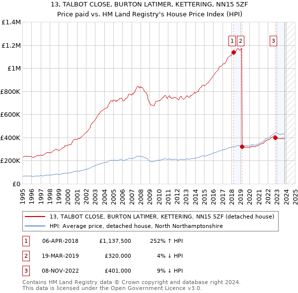 13, TALBOT CLOSE, BURTON LATIMER, KETTERING, NN15 5ZF: Price paid vs HM Land Registry's House Price Index