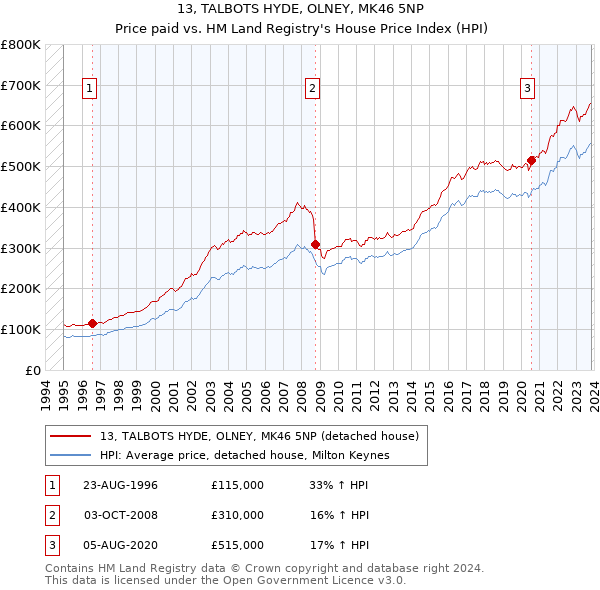 13, TALBOTS HYDE, OLNEY, MK46 5NP: Price paid vs HM Land Registry's House Price Index