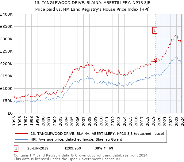 13, TANGLEWOOD DRIVE, BLAINA, ABERTILLERY, NP13 3JB: Price paid vs HM Land Registry's House Price Index