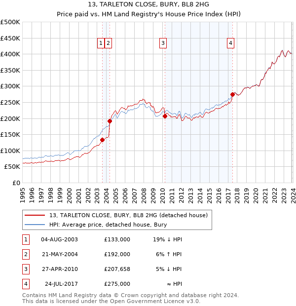 13, TARLETON CLOSE, BURY, BL8 2HG: Price paid vs HM Land Registry's House Price Index