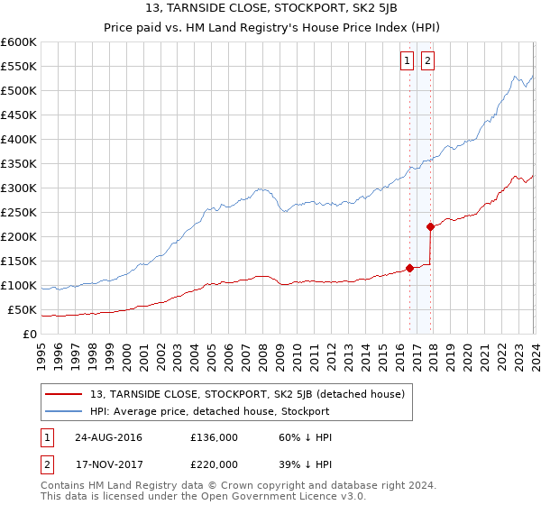 13, TARNSIDE CLOSE, STOCKPORT, SK2 5JB: Price paid vs HM Land Registry's House Price Index