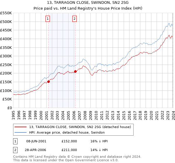 13, TARRAGON CLOSE, SWINDON, SN2 2SG: Price paid vs HM Land Registry's House Price Index