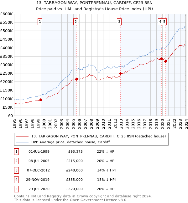 13, TARRAGON WAY, PONTPRENNAU, CARDIFF, CF23 8SN: Price paid vs HM Land Registry's House Price Index