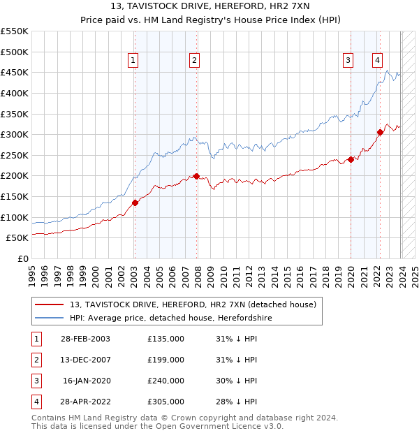 13, TAVISTOCK DRIVE, HEREFORD, HR2 7XN: Price paid vs HM Land Registry's House Price Index