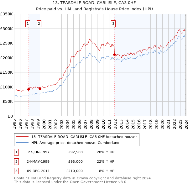 13, TEASDALE ROAD, CARLISLE, CA3 0HF: Price paid vs HM Land Registry's House Price Index