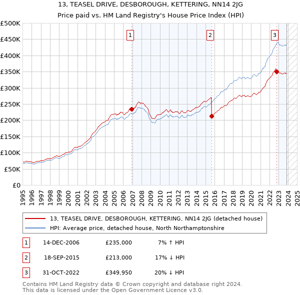 13, TEASEL DRIVE, DESBOROUGH, KETTERING, NN14 2JG: Price paid vs HM Land Registry's House Price Index