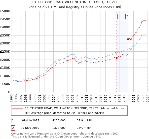 13, TELFORD ROAD, WELLINGTON, TELFORD, TF1 2EL: Price paid vs HM Land Registry's House Price Index