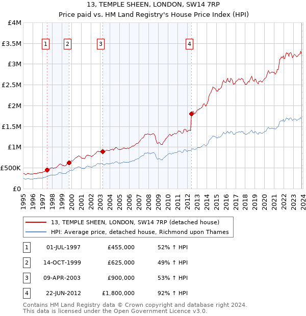 13, TEMPLE SHEEN, LONDON, SW14 7RP: Price paid vs HM Land Registry's House Price Index
