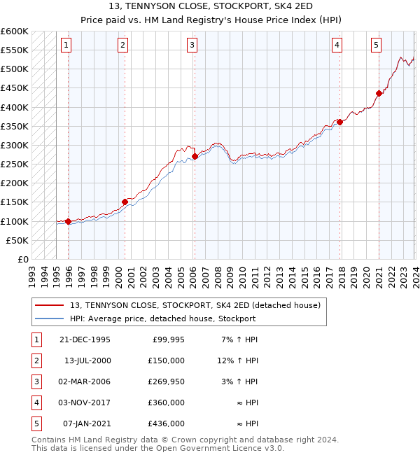 13, TENNYSON CLOSE, STOCKPORT, SK4 2ED: Price paid vs HM Land Registry's House Price Index