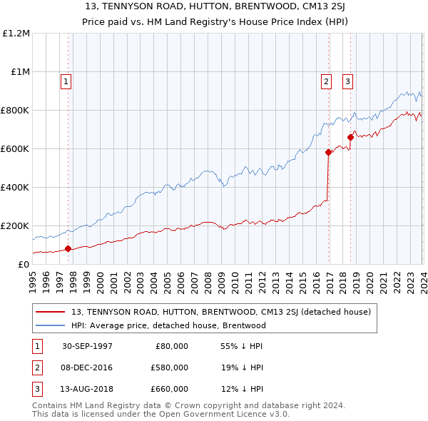13, TENNYSON ROAD, HUTTON, BRENTWOOD, CM13 2SJ: Price paid vs HM Land Registry's House Price Index