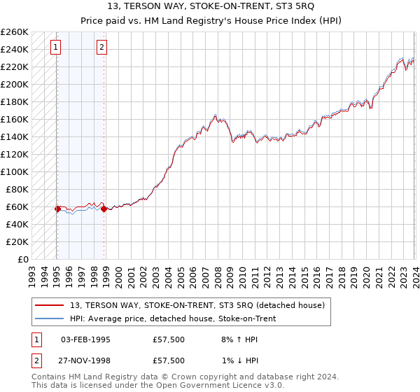 13, TERSON WAY, STOKE-ON-TRENT, ST3 5RQ: Price paid vs HM Land Registry's House Price Index