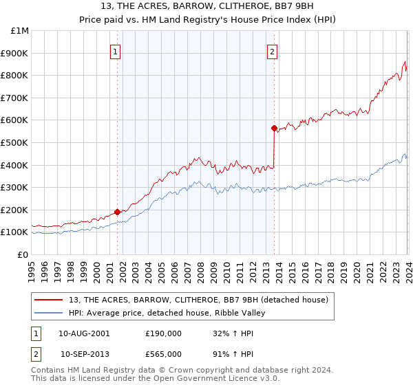 13, THE ACRES, BARROW, CLITHEROE, BB7 9BH: Price paid vs HM Land Registry's House Price Index