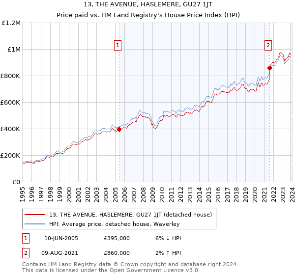 13, THE AVENUE, HASLEMERE, GU27 1JT: Price paid vs HM Land Registry's House Price Index