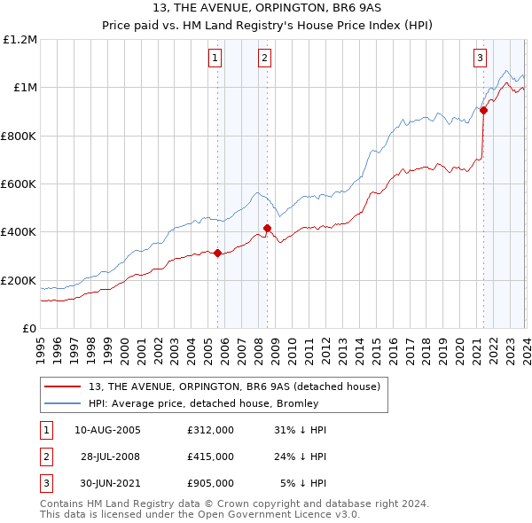 13, THE AVENUE, ORPINGTON, BR6 9AS: Price paid vs HM Land Registry's House Price Index