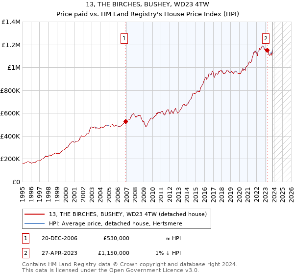 13, THE BIRCHES, BUSHEY, WD23 4TW: Price paid vs HM Land Registry's House Price Index