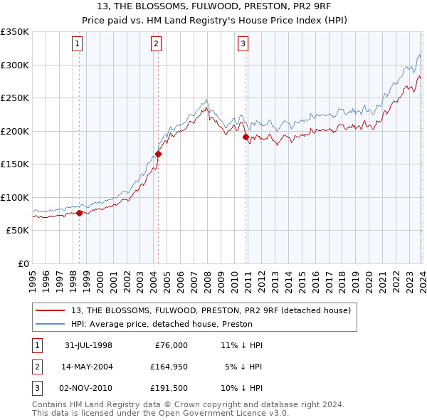 13, THE BLOSSOMS, FULWOOD, PRESTON, PR2 9RF: Price paid vs HM Land Registry's House Price Index