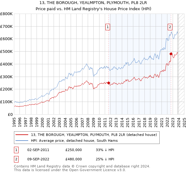 13, THE BOROUGH, YEALMPTON, PLYMOUTH, PL8 2LR: Price paid vs HM Land Registry's House Price Index