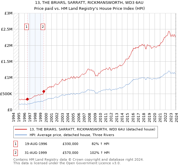 13, THE BRIARS, SARRATT, RICKMANSWORTH, WD3 6AU: Price paid vs HM Land Registry's House Price Index
