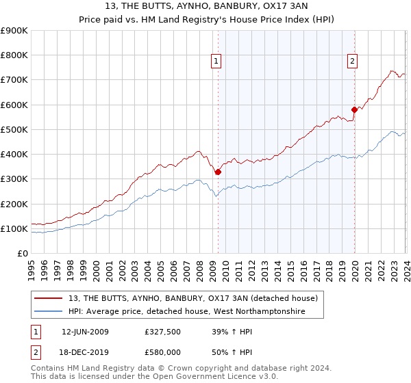 13, THE BUTTS, AYNHO, BANBURY, OX17 3AN: Price paid vs HM Land Registry's House Price Index