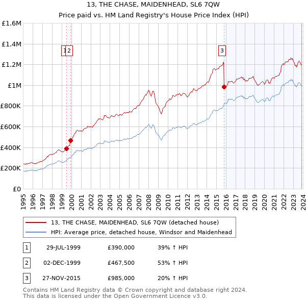 13, THE CHASE, MAIDENHEAD, SL6 7QW: Price paid vs HM Land Registry's House Price Index