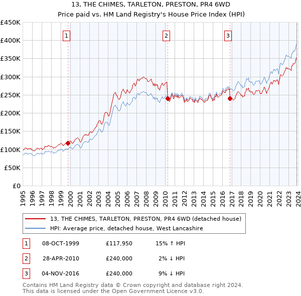 13, THE CHIMES, TARLETON, PRESTON, PR4 6WD: Price paid vs HM Land Registry's House Price Index