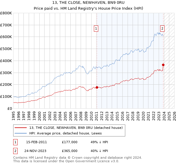 13, THE CLOSE, NEWHAVEN, BN9 0RU: Price paid vs HM Land Registry's House Price Index