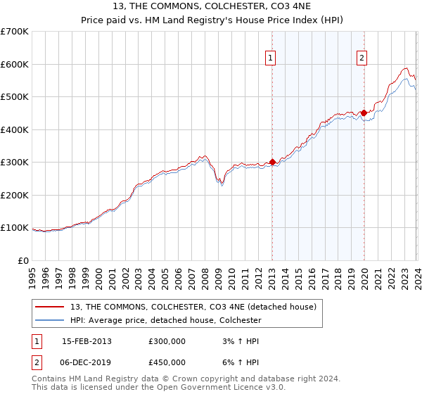 13, THE COMMONS, COLCHESTER, CO3 4NE: Price paid vs HM Land Registry's House Price Index
