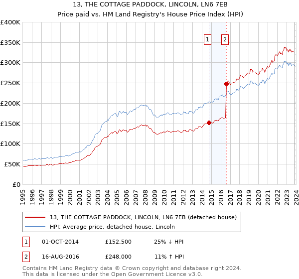 13, THE COTTAGE PADDOCK, LINCOLN, LN6 7EB: Price paid vs HM Land Registry's House Price Index