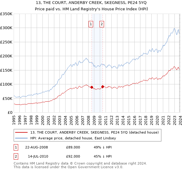 13, THE COURT, ANDERBY CREEK, SKEGNESS, PE24 5YQ: Price paid vs HM Land Registry's House Price Index