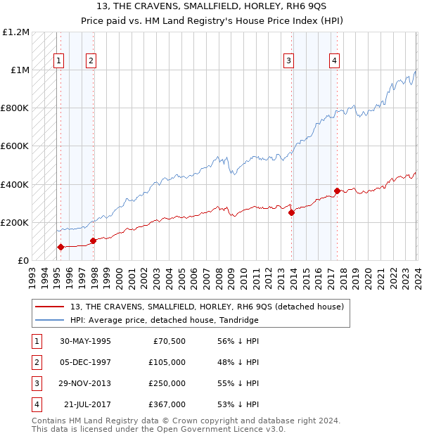 13, THE CRAVENS, SMALLFIELD, HORLEY, RH6 9QS: Price paid vs HM Land Registry's House Price Index