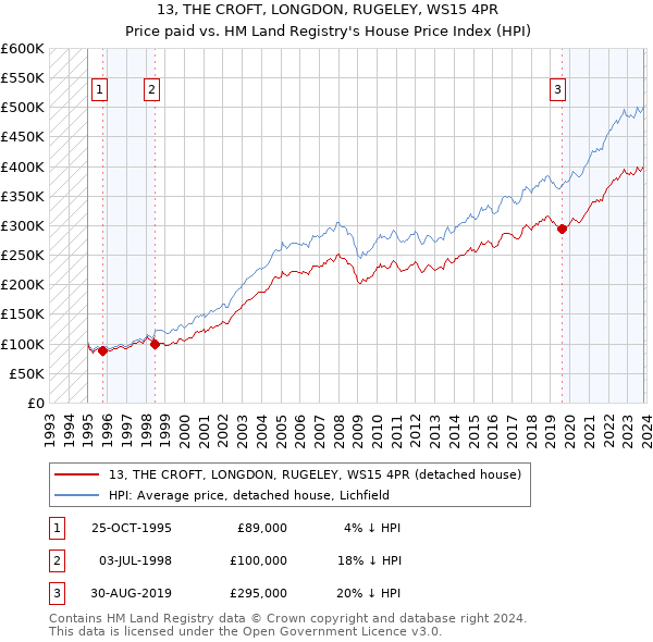 13, THE CROFT, LONGDON, RUGELEY, WS15 4PR: Price paid vs HM Land Registry's House Price Index