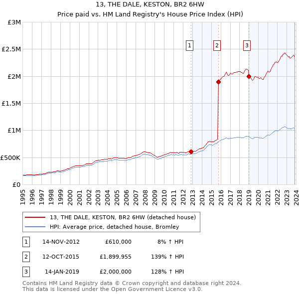 13, THE DALE, KESTON, BR2 6HW: Price paid vs HM Land Registry's House Price Index
