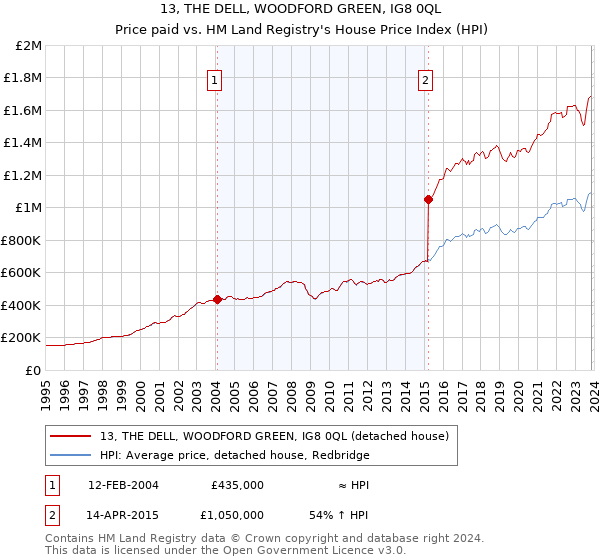13, THE DELL, WOODFORD GREEN, IG8 0QL: Price paid vs HM Land Registry's House Price Index