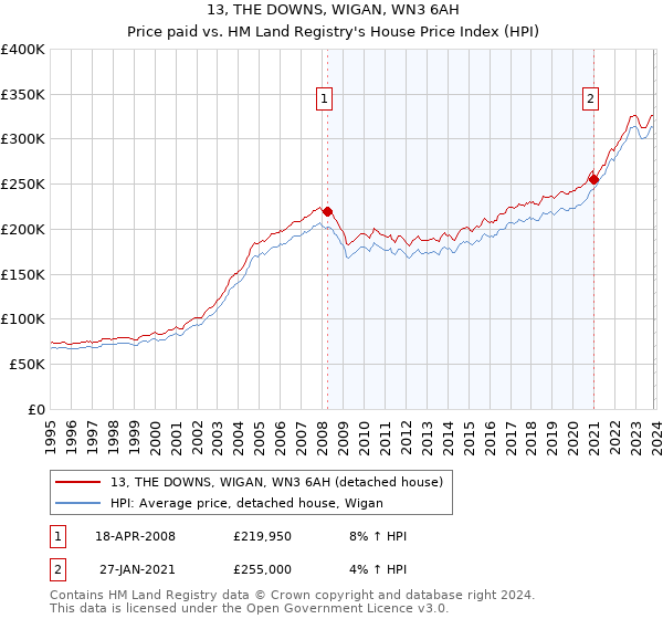 13, THE DOWNS, WIGAN, WN3 6AH: Price paid vs HM Land Registry's House Price Index