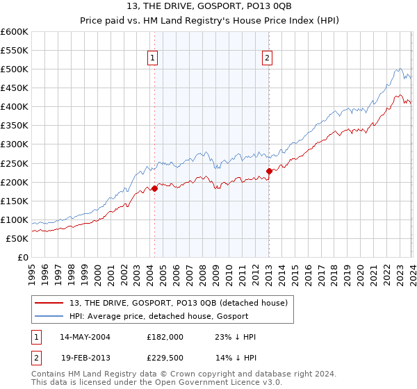 13, THE DRIVE, GOSPORT, PO13 0QB: Price paid vs HM Land Registry's House Price Index