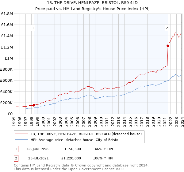 13, THE DRIVE, HENLEAZE, BRISTOL, BS9 4LD: Price paid vs HM Land Registry's House Price Index